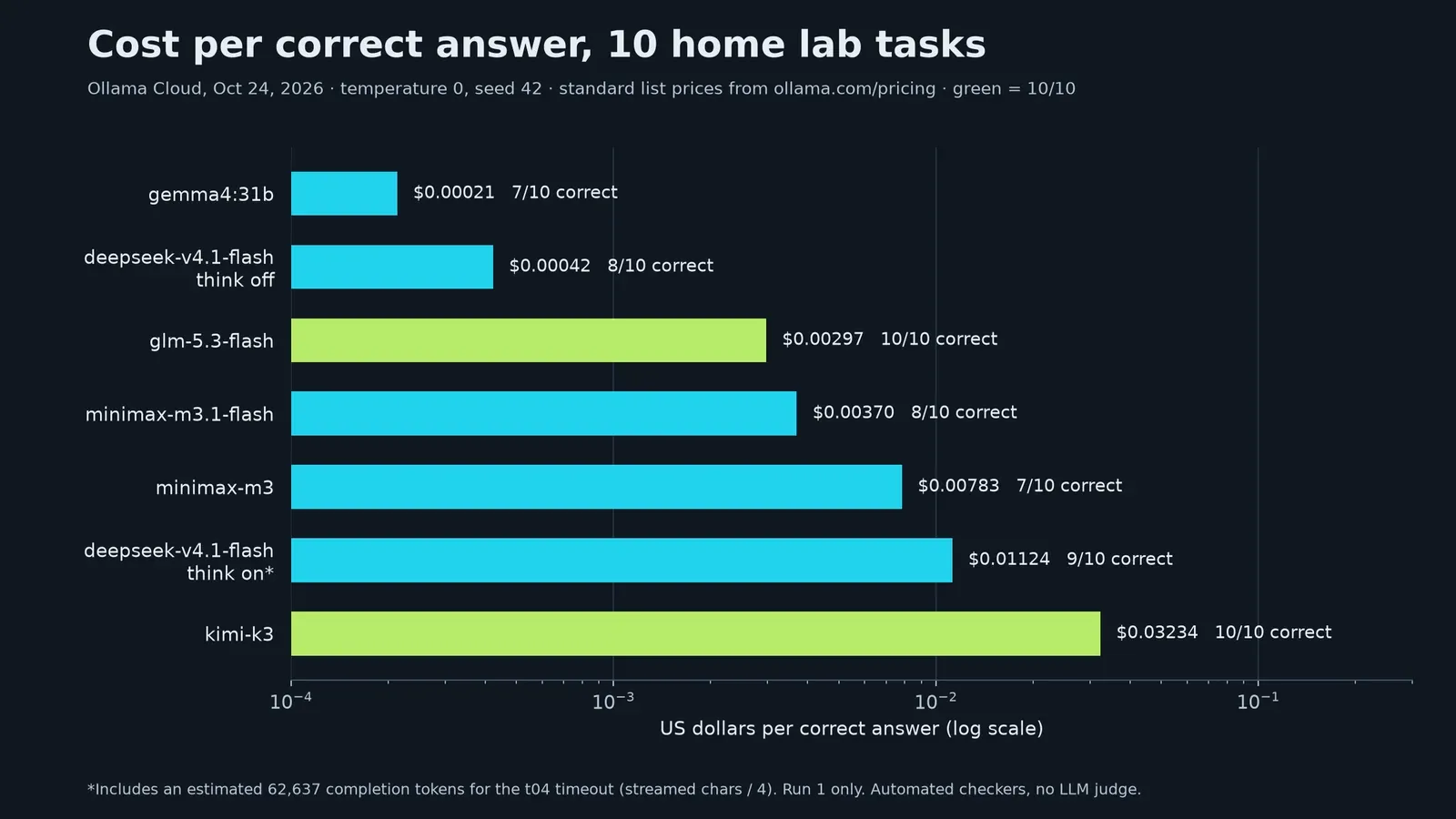 Bar chart of cost per correct answer on a log scale: gemma4:31b $0.00021, deepseek-v4.1-flash think off $0.00042, glm-5.3-flash $0.00297, minimax-m3.1-flash $0.00370, minimax-m3 $0.00783, deepseek-v4.1-flash think on $0.01124, kimi-k3 $0.03234