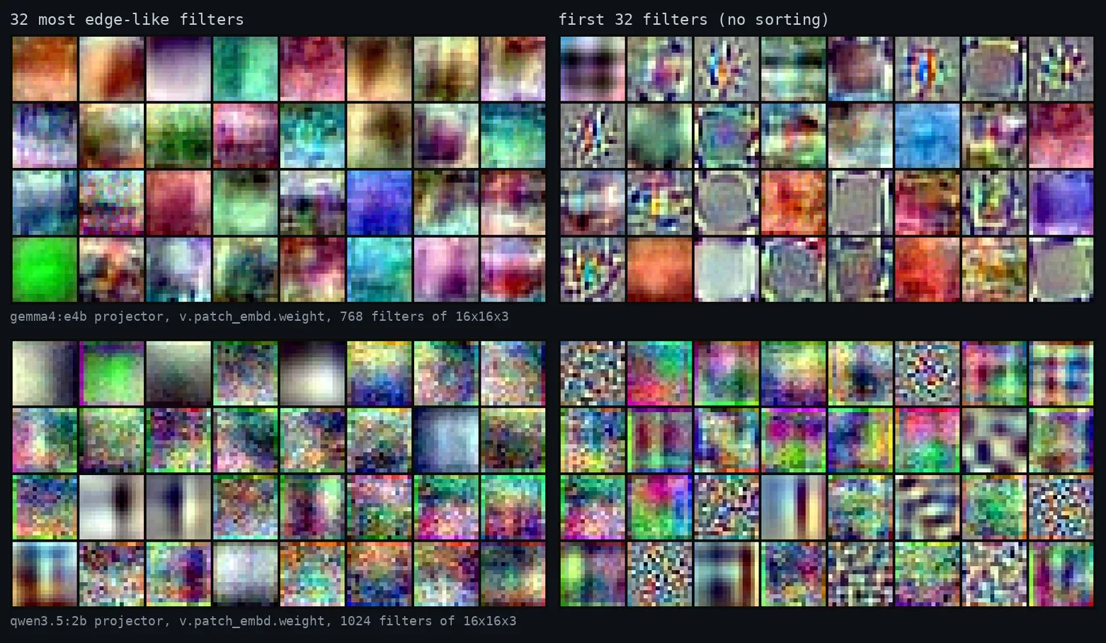 Two panels of 16x16 learned filters from gemma4 e4b and qwen3.5:2b, the most edge-like on the left and the first 32 unsorted on the right