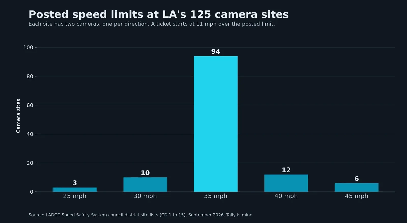 Bar chart of posted speed limits at the 125 LA speed camera sites: 3 at 25 mph, 10 at 30, 94 at 35, 12 at 40, 6 at 45