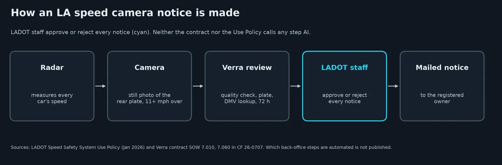 Flow diagram: radar measures speed, camera photographs the rear plate at 11 mph or more over, Verra does quality review and DMV lookup within 72 hours, LADOT staff approve or reject, notice mailed to the registered owner