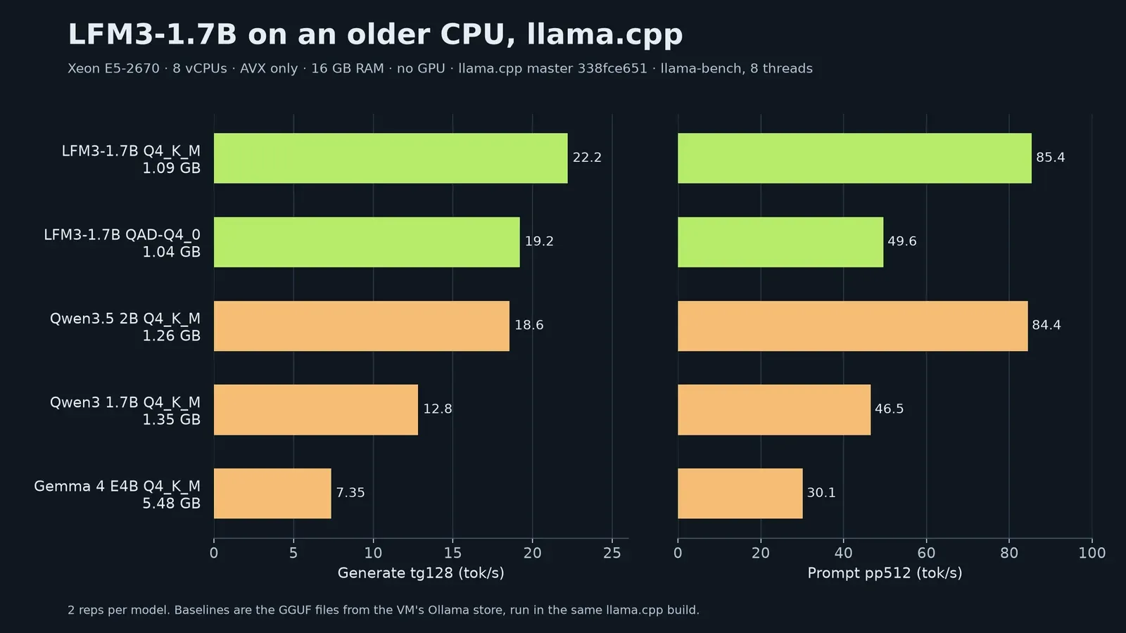 Bar charts of llama-bench generate and prompt speed on an AVX-only Xeon: LFM3-1.7B Q4_K_M 22.2 and 85.4 tok/s, QAD-Q4_0 19.2 and 49.6, Qwen3.5 2B 18.6 and 84.4, Qwen3 1.7B 12.8 and 46.5, Gemma 4 E4B 7.35 and 30.1
