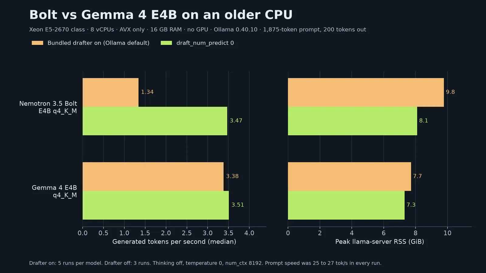 Bar charts of generation speed and peak RAM for Nemotron 3.5 Bolt e4b and Gemma 4 E4B Q4_K_M on an AVX-only Xeon, with drafters on and off