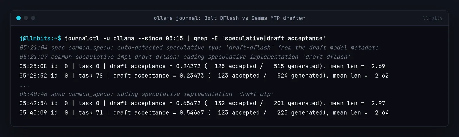Ollama journal lines showing the DFlash drafter at about 23 percent draft acceptance for Bolt and the MTP drafter at 55 to 66 percent for Gemma 4 E4B