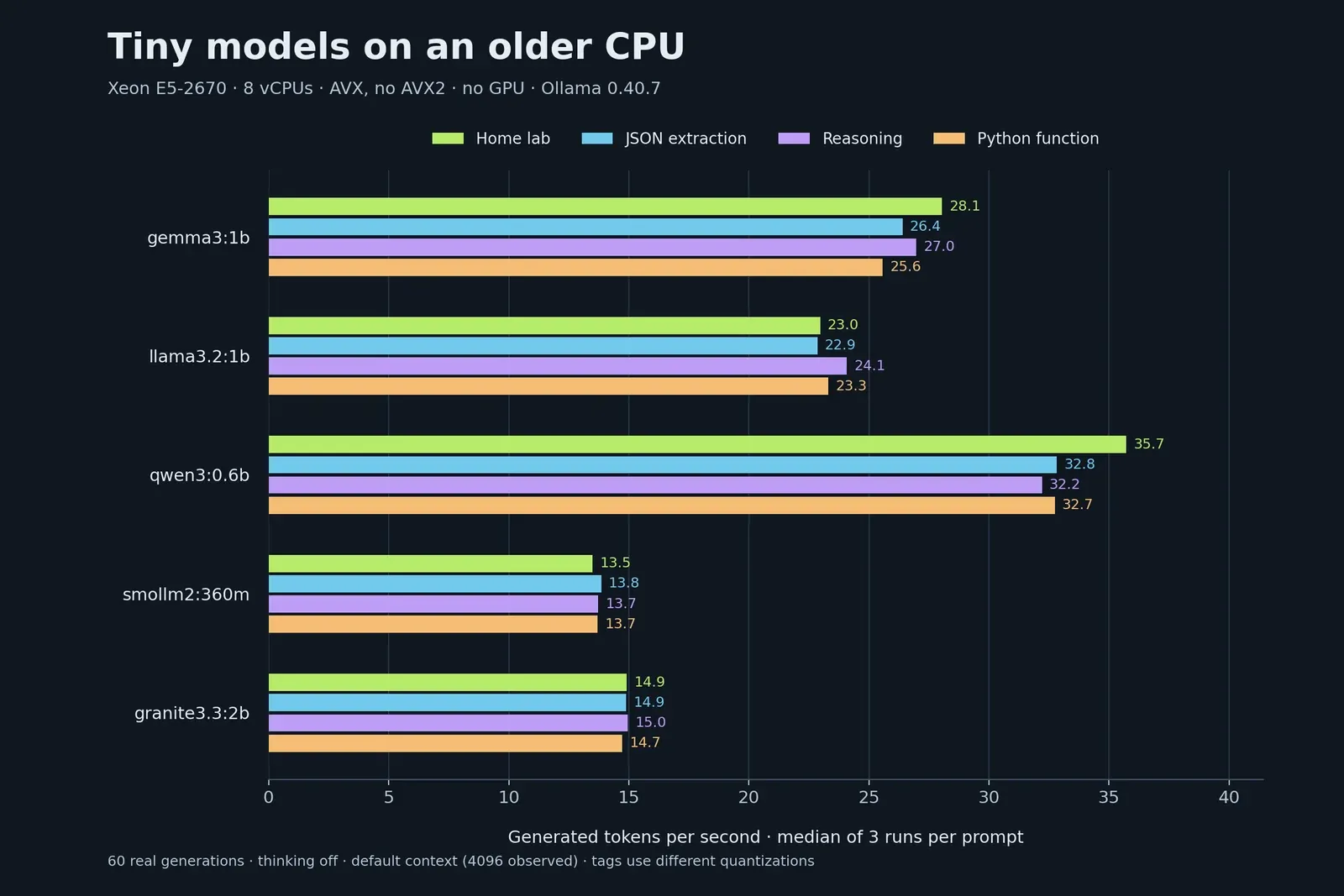 Median generated tokens per second for five tiny Ollama models across home-lab, JSON, reasoning, and Python prompts on a Xeon E5-2670 CPU.